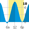 Crooked River tide chart for Wednesday, September 10, 2025