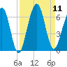 Crooked River tide chart for Thursday, September 11, 2025
