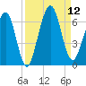 Crooked River tide chart for Friday, September 12, 2025