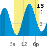 Crooked River tide chart for Saturday, September 13, 2025