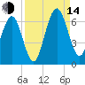 Crooked River tide chart for Sunday, September 14, 2025