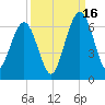 Crooked River tide chart for Tuesday, September 16, 2025
