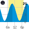 Crooked River tide chart for Sunday, September 21, 2025