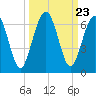 Crooked River tide chart for Tuesday, September 23, 2025