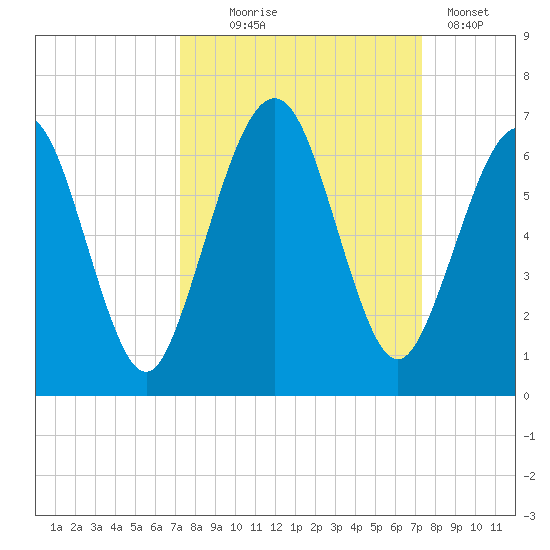 Crooked River tide chart for Wednesday, September 24, 2025