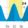 Crooked River tide chart for Wednesday, September 24, 2025