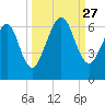 Crooked River tide chart for Saturday, September 27, 2025