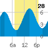 Crooked River tide chart for Sunday, September 28, 2025