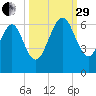 Crooked River tide chart for Monday, September 29, 2025