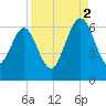 Crooked River tide chart for Tuesday, September 2, 2025