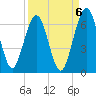 Crooked River tide chart for Saturday, September 6, 2025