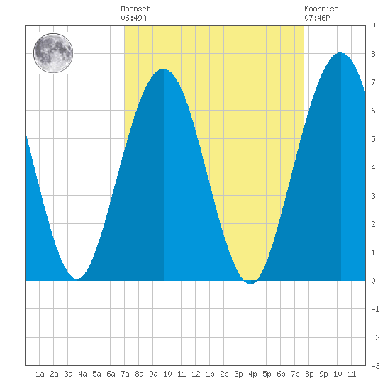 Crooked River tide chart for Sunday, September 7, 2025
