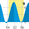Crooked River tide chart for Tuesday, September 9, 2025