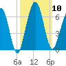 Crooked River tide chart for Friday, October 10, 2025