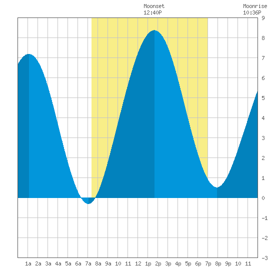 Crooked River tide chart for Saturday, October 11, 2025