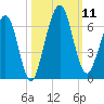 Crooked River tide chart for Saturday, October 11, 2025