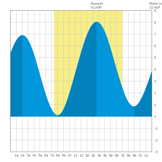 Crooked River tide chart for Sunday, October 12, 2025