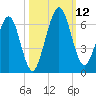 Crooked River tide chart for Sunday, October 12, 2025