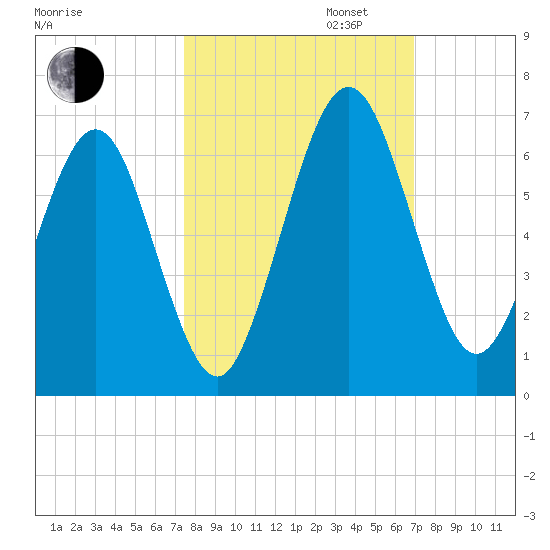Crooked River tide chart for Monday, October 13, 2025