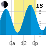 Crooked River tide chart for Monday, October 13, 2025