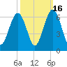 Crooked River tide chart for Thursday, October 16, 2025