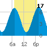 Crooked River tide chart for Friday, October 17, 2025