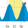 Crooked River tide chart for Saturday, October 18, 2025