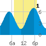 Crooked River tide chart for Wednesday, October 1, 2025