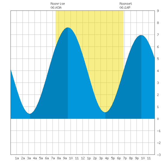 Crooked River tide chart for Monday, October 20, 2025