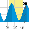 Crooked River tide chart for Monday, October 20, 2025