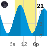 Crooked River tide chart for Tuesday, October 21, 2025