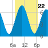Crooked River tide chart for Wednesday, October 22, 2025