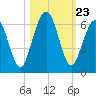 Crooked River tide chart for Thursday, October 23, 2025