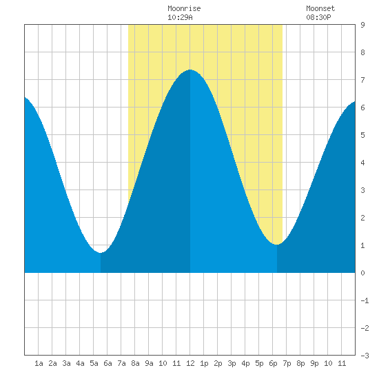 Crooked River tide chart for Friday, October 24, 2025