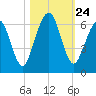 Crooked River tide chart for Friday, October 24, 2025