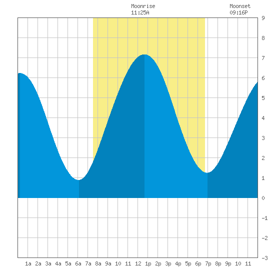 Crooked River tide chart for Saturday, October 25, 2025