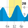 Crooked River tide chart for Tuesday, October 28, 2025