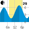 Crooked River tide chart for Wednesday, October 29, 2025