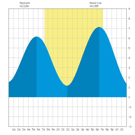 Crooked River tide chart for Thursday, October 2, 2025