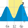 Crooked River tide chart for Thursday, October 2, 2025