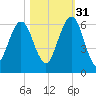 Crooked River tide chart for Friday, October 31, 2025