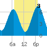 Crooked River tide chart for Friday, October 3, 2025