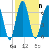 Crooked River tide chart for Wednesday, October 8, 2025