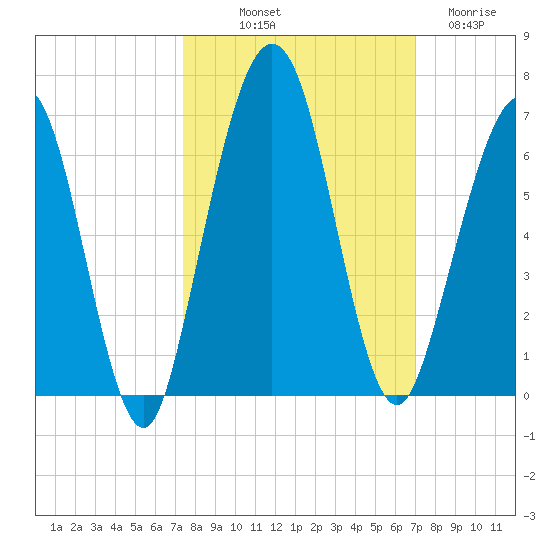 Crooked River tide chart for Thursday, October 9, 2025