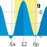Crooked River tide chart for Thursday, October 9, 2025
