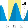 Crooked River tide chart for Monday, November 10, 2025