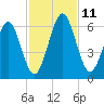 Crooked River tide chart for Tuesday, November 11, 2025