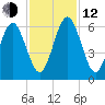 Crooked River tide chart for Wednesday, November 12, 2025