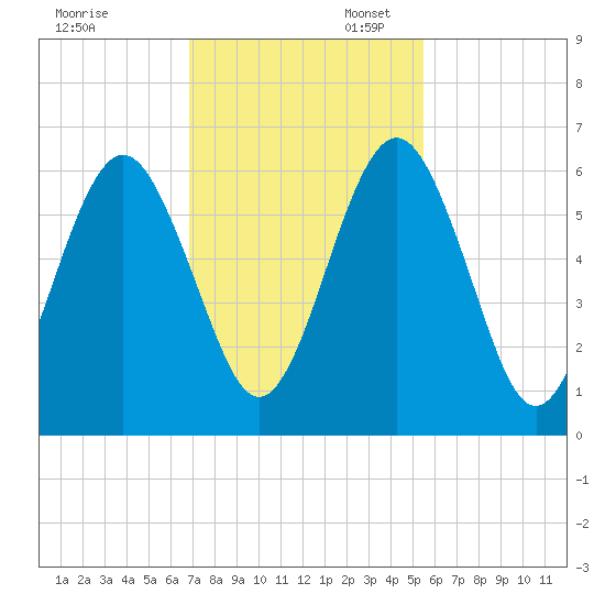 Crooked River tide chart for Thursday, November 13, 2025