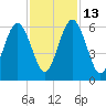 Crooked River tide chart for Thursday, November 13, 2025